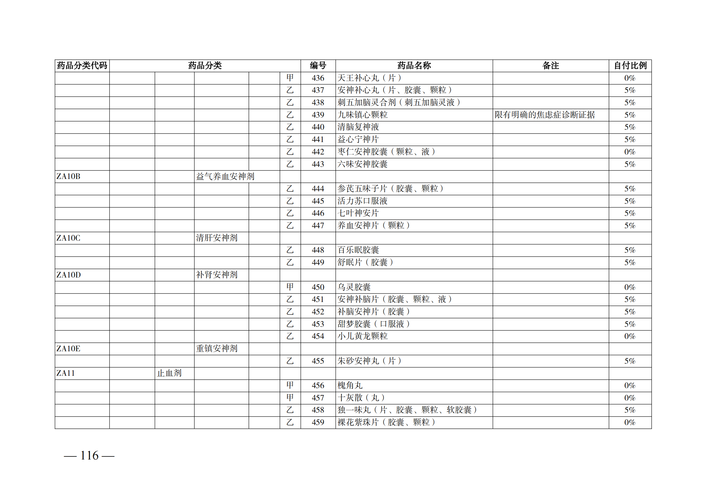 （湘醫(yī)保發(fā)〔2023〕13號）《關于執(zhí)行國家基本醫(yī)療保險、工傷保險和生育保險藥品目錄（2022年）的通知》(1)(1)_121.png