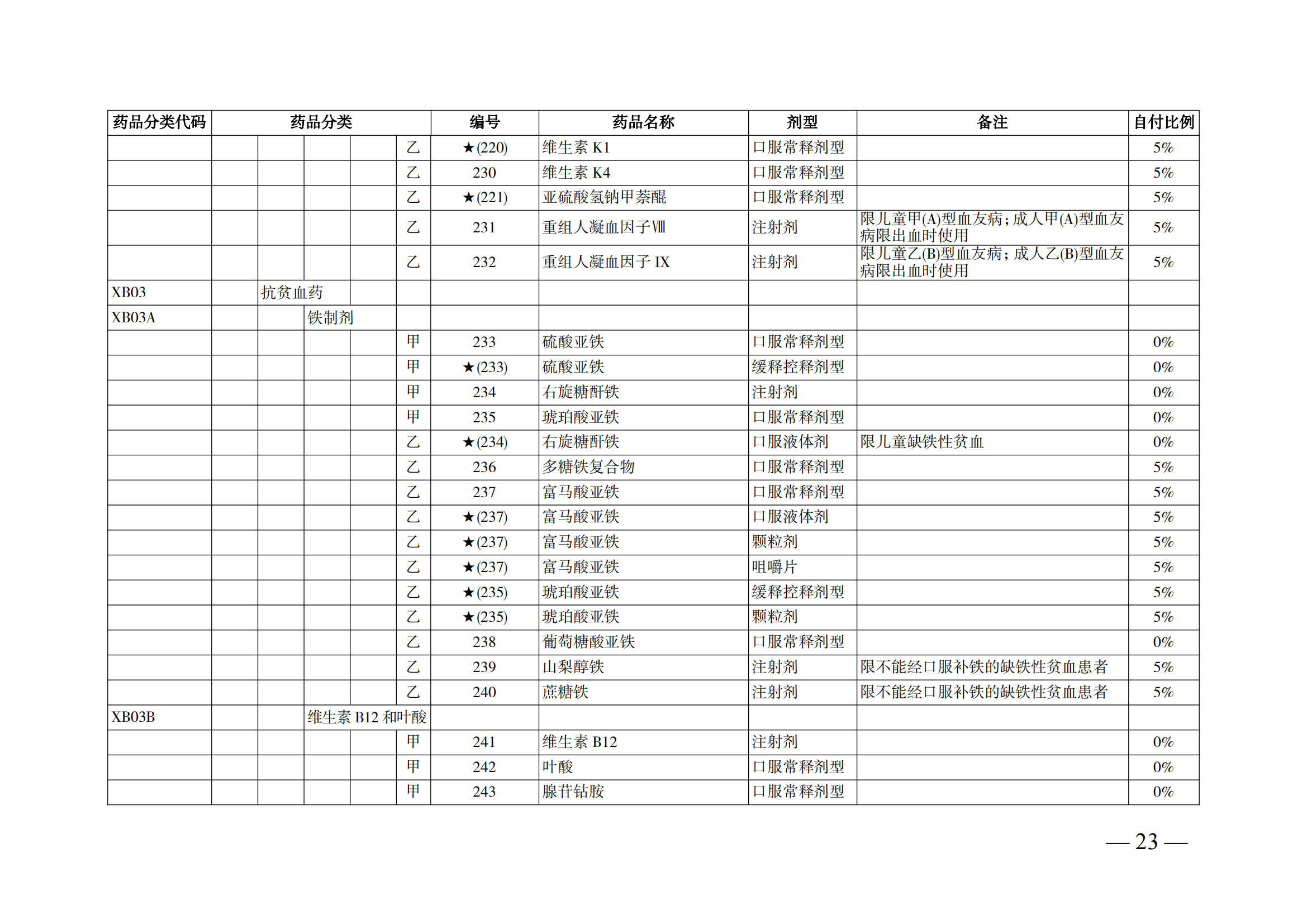 （湘醫(yī)保發(fā)〔2023〕13號）《關于執(zhí)行國家基本醫(yī)療保險、工傷保險和生育保險藥品目錄（2022年）的通知》(1)(1)_28.png