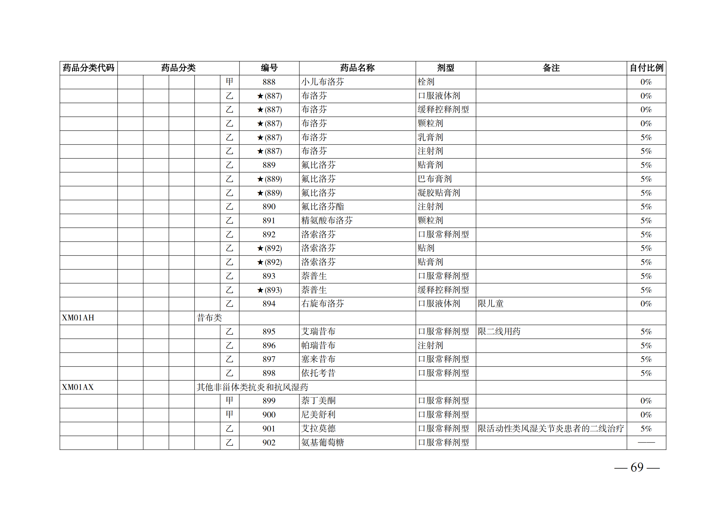 （湘醫(yī)保發(fā)〔2023〕13號）《關于執(zhí)行國家基本醫(yī)療保險、工傷保險和生育保險藥品目錄（2022年）的通知》(1)(1)_74.png