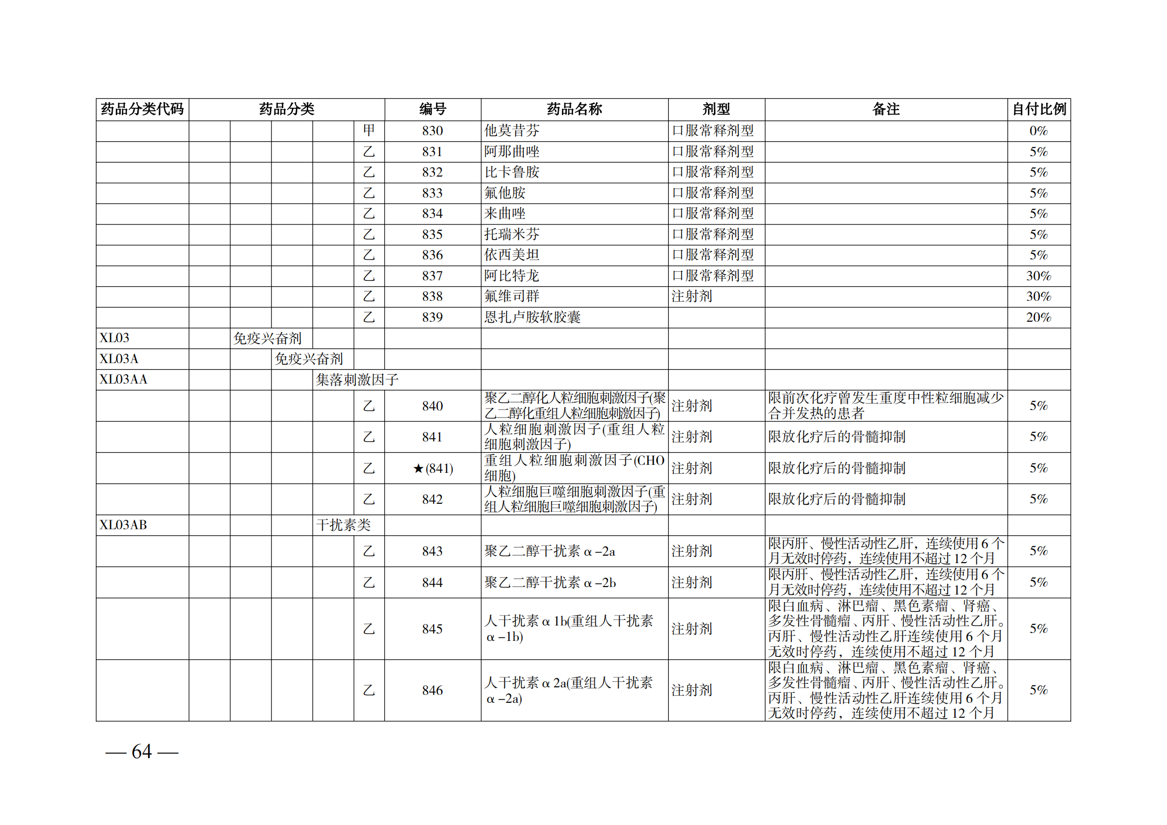 （湘醫(yī)保發(fā)〔2023〕13號）《關于執(zhí)行國家基本醫(yī)療保險、工傷保險和生育保險藥品目錄（2022年）的通知》(1)(1)_69.png