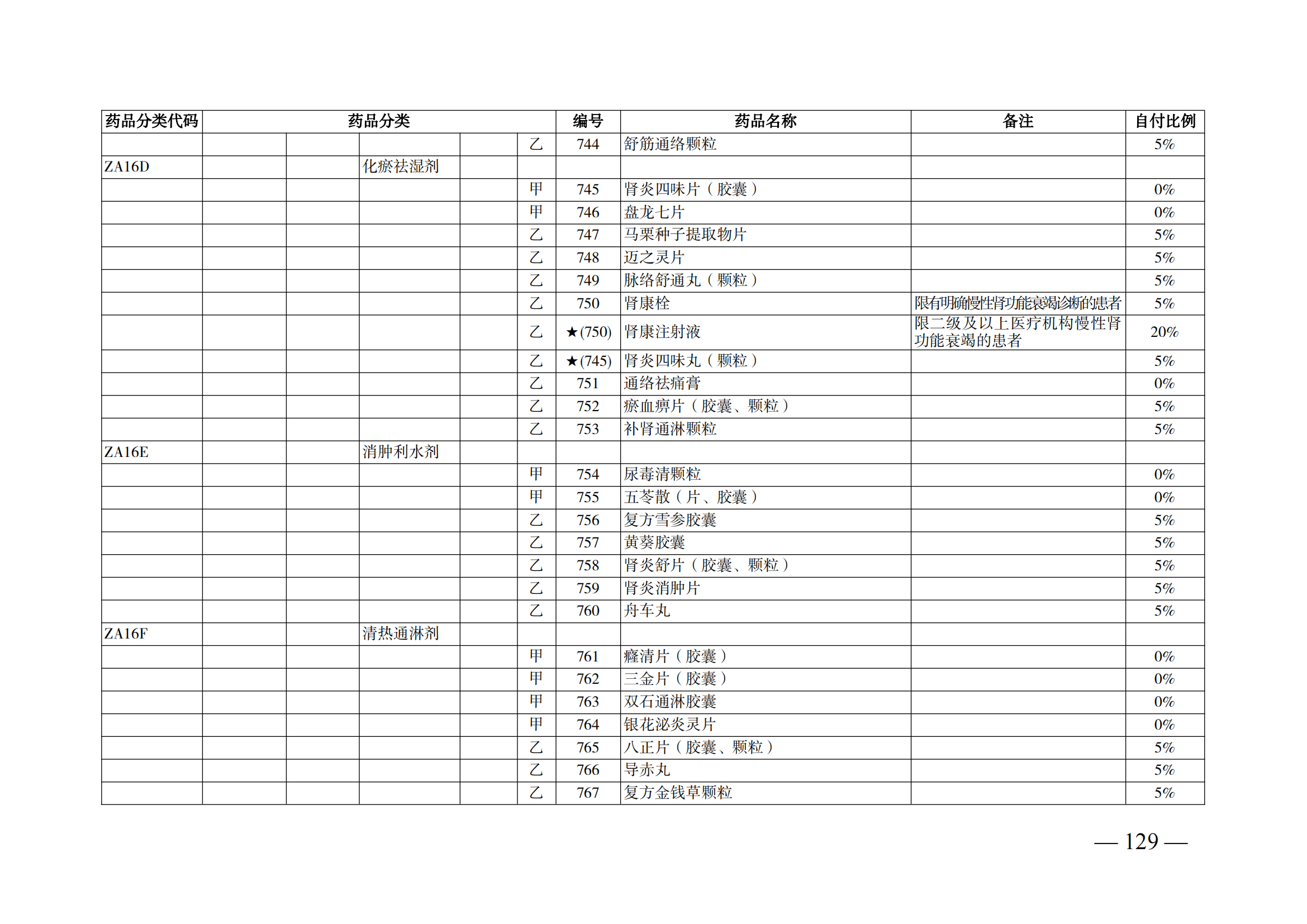 （湘醫(yī)保發(fā)〔2023〕13號）《關于執(zhí)行國家基本醫(yī)療保險、工傷保險和生育保險藥品目錄（2022年）的通知》(1)(1)_134.png