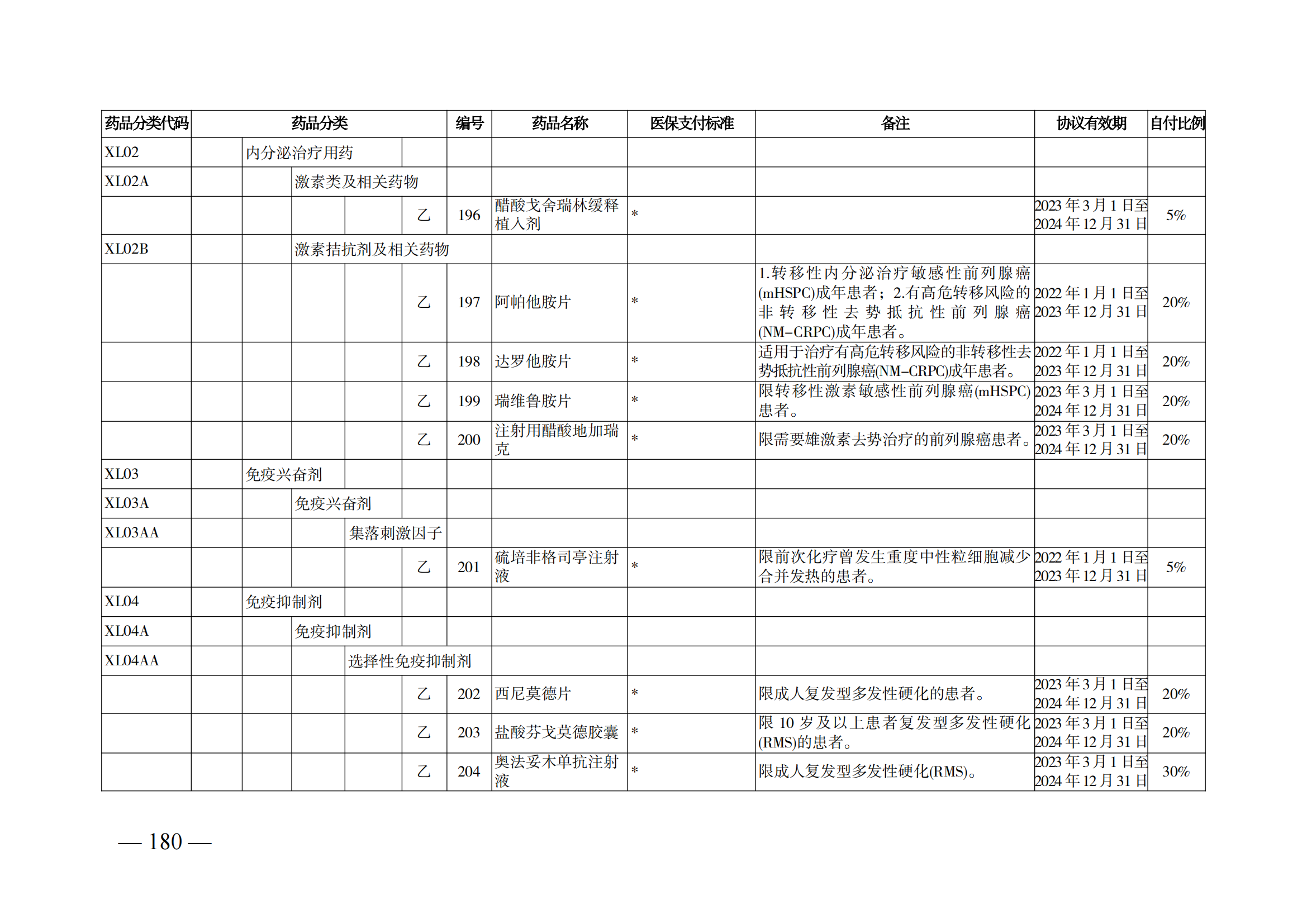 （湘醫(yī)保發(fā)〔2023〕13號）《關于執(zhí)行國家基本醫(yī)療保險、工傷保險和生育保險藥品目錄（2022年）的通知》(1)(1)_185.png