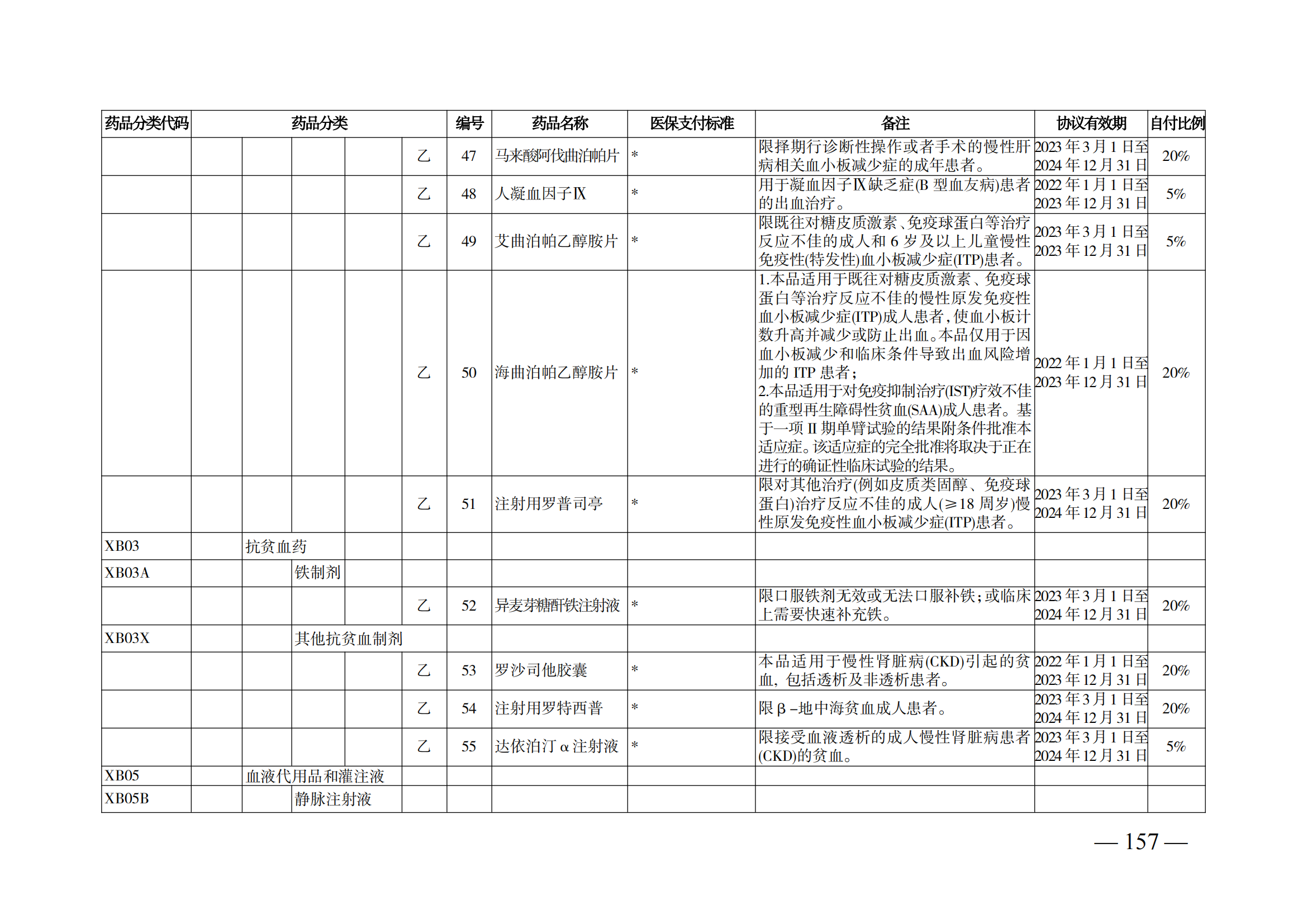 （湘醫(yī)保發(fā)〔2023〕13號）《關于執(zhí)行國家基本醫(yī)療保險、工傷保險和生育保險藥品目錄（2022年）的通知》(1)(1)_162.png