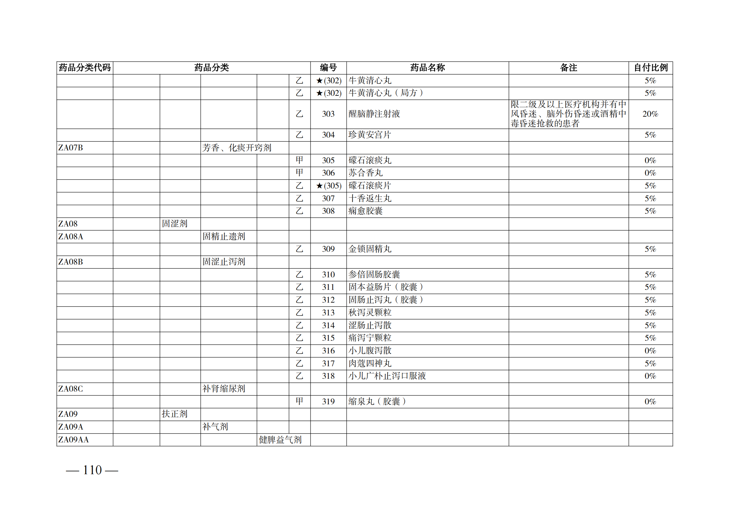 （湘醫(yī)保發(fā)〔2023〕13號）《關于執(zhí)行國家基本醫(yī)療保險、工傷保險和生育保險藥品目錄（2022年）的通知》(1)(1)_115.png