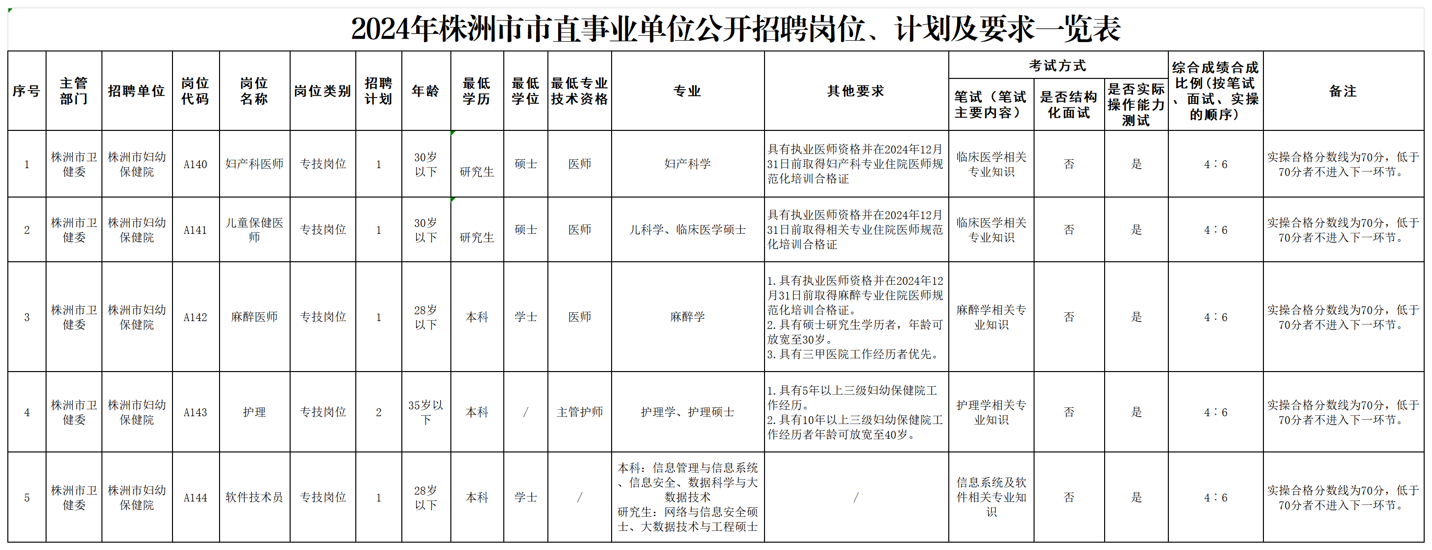 20240628-人事科-附件1  2024年株洲市市直事業(yè)單位公開(kāi)招聘崗位、計(jì)劃及要求一覽表_Sheet1.png